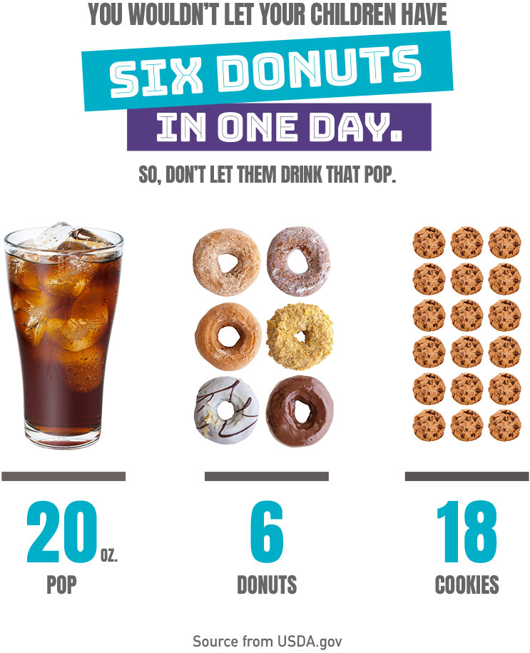 You wouldn't let your children have six donuts in one day. So don't let them drink that pop.